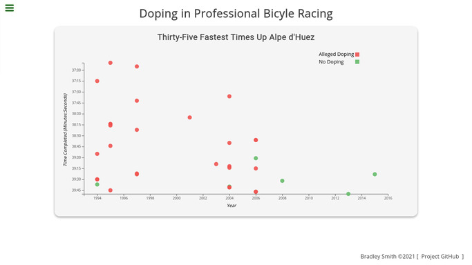 screenshot of scatterplot graph project